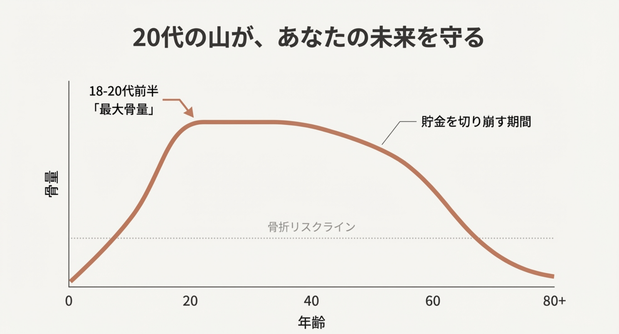骨粗鬆症 20 代